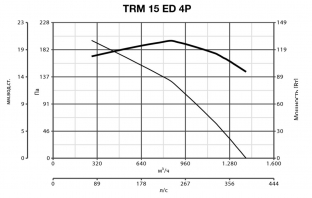 Каминный вентилятор ( дымосос для камина ) TRM 15 ED 4P (15041VRT)