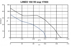 Канальный вентилятор Lineo 150 V0 (17003VRT)