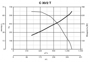 Центробежный промышленный вентилятор C 30/2 T E (30326VRT)