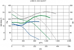Канальный вентилятор Lineo 250 Quiet (17165VRT)