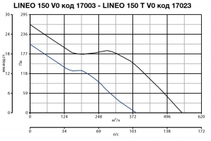 Канальный вентилятор Lineo 150 V0 (17003VRT)