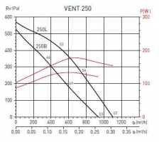 Канальный вентилятор VENT 250L (5145505300)