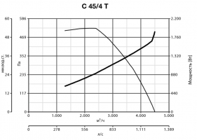 Центробежный промышленный вентилятор C 45/4 T E (30336VRT)