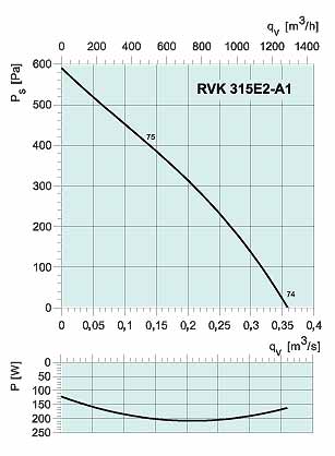 Аэродинамические характеристики Systemair RVK 315 E2-A1
