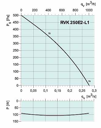 Аэродинамические характеристики Systemair RVK 250 E2-L1