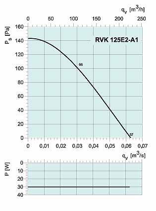 Аэродинамические характеристики Systemair RVK 125 E2-A1