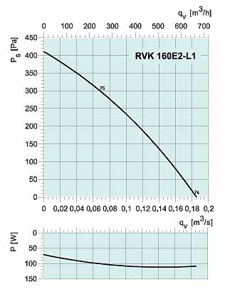 Аэродинамические характеристики Systemair RVK 160 E2-L1