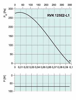 Аэродинамические характеристики Systemair RVK 125 E2-L1
