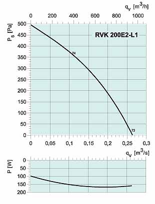  Аэродинамические характеристики Systemair RVK 200 E2-L1