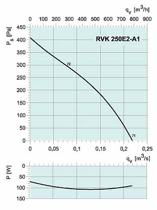  Аэродинамические характеристики Systemair RVK 250 E2-A1