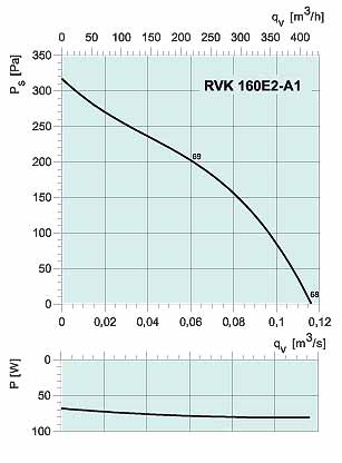 Аэродинамические характеристики Systemair RVK 160 E2-A1