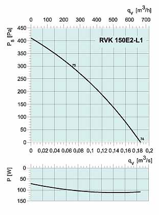 Аэродинамические характеристики Systemair RVK 150 E2-L1