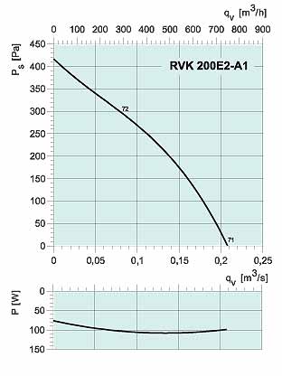  Аэродинамические характеристики Systemair RVK 200 E2-A1