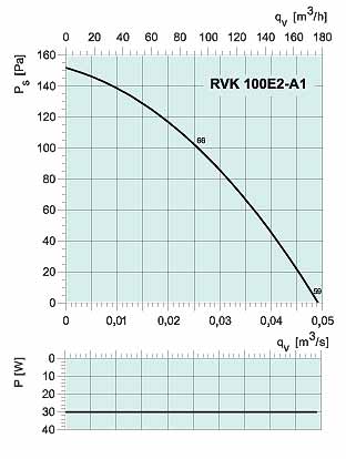 Аэродинамические характеристики Systemair RVK 100 E2-A1