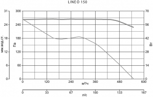 Канальный вентилятор Lineo 150 T (17187VRT)