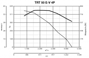 Крышный вентилятор TRT 50 E-V 4P (15186VRT)