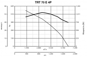 Крышный вентилятор TRT 70 E 4P (15071VRT)