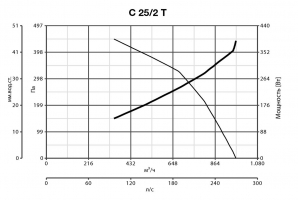 Центробежный промышленный вентилятор C 25/2 T E (30324VRT)