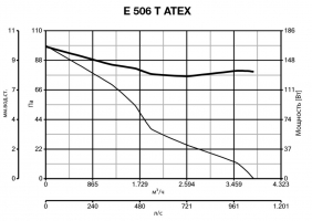 Осевой вентилятор во взрывозащищенном исполнении E 506 T ATEX (40319VRT)