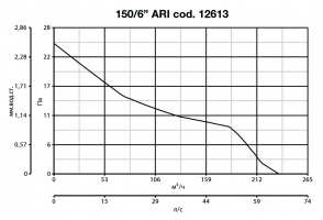 Реверсивный вентилятор Vario 150/6 ARI (12613VRT)