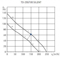 Канальный вентилятор TD-250/100 SILENT (5211360600)
