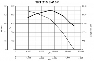 Крышный вентилятор TRT 210 E-V 6P (15196VRT)