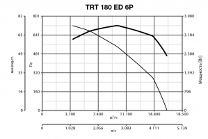 Крышный вентилятор TRT 180 ED 6P (15919VRT)