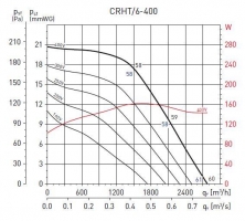 Крышный вентилятор CRHT/6-400 (5136604600)