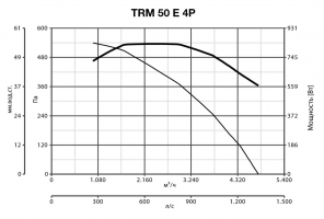 Крышный вентилятор TRM 50 E 4P (15556VRT)