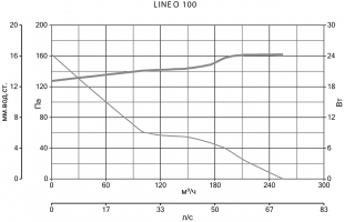 Канальный вентилятор Lineo 100 (17144VRT)
