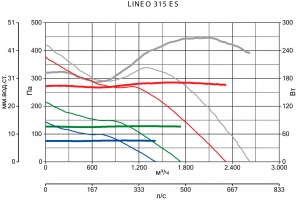 Канальный вентилятор Lineo 315 ES (17169VRT)