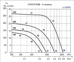 Каминный вентилятор CTHB/4-200