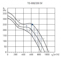 Канальный вентилятор TD-800/200 T 3V (5211358900)