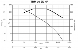Каминный вентилятор ( дымосос для камина ) TRM 30 ED 4P (15046VRT)