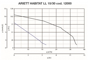 Вытяжной центробежный вентилятор Ariett Habitat LL 15/30 (12000VRT)