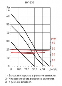 Реверсивный вентилятор HV-230 A (5201477600)