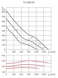 Крышный вентилятор TH-2000 (5220004000)