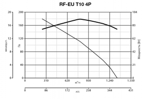 Крышный вентилятор RF EU T 10 4P (15126VRT)