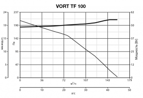Канальный вентилятор Vort TF 100 (11275VRT)