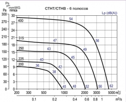 Крышный вентилятор CTHB/6-250