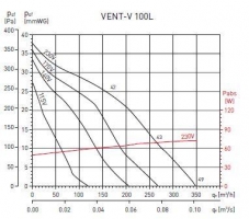 Канальный вентилятор VENT V 100L (5145624200)