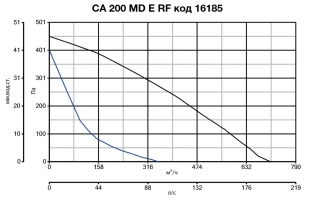 Крышный вентилятор CA 200 MD E RF (16185VRT)