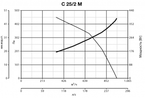 Центробежный промышленный вентилятор C 25/2 M E (30323VRT)