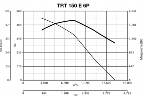 Крышный вентилятор TRT 150 E 6P (15076VRT)
