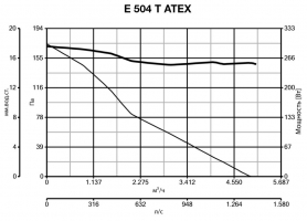 Осевой вентилятор во взрывозащищенном исполнении E 504 T ATEX (40316VRT)