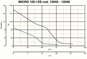 Вытяжной центробежный вентилятор Quadro Micro 100 I ES (12045VRT)