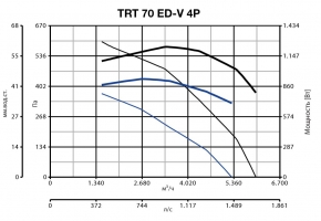 Крышный вентилятор TRT 70 ED-V 4P (15171VRT)