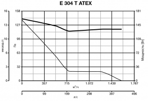 Осевой вентилятор во взрывозащищенном исполнении E 304 T ATEX (40310VRT)