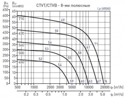 Крышный вентилятор CTVT/8-500 (5136083200)
