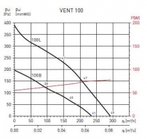Канальный вентилятор VENT 100L (5145500400)